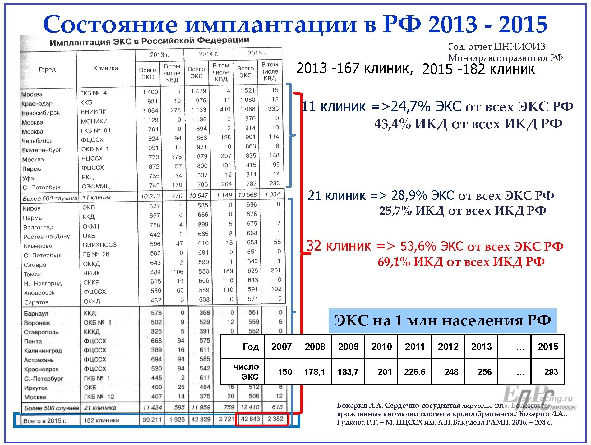 СТАТЬЯ2019_Состояние имплантации ЭКС РФ 2013—2015